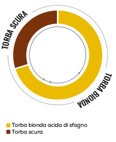 Terriccio per Piante Acidofile lt.45