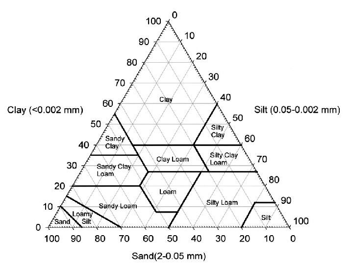 Soil Texture Bouyoucos