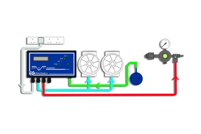 EcoTechnics Evolution CO2 Controller + Probe
