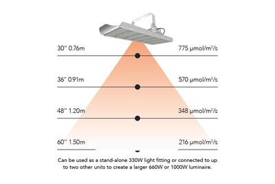 Sunblast 330 Watt LED Fixture