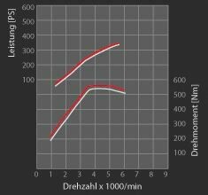 Lightweight Kennfeldoptimierung inkl. V-Max Aufhebung