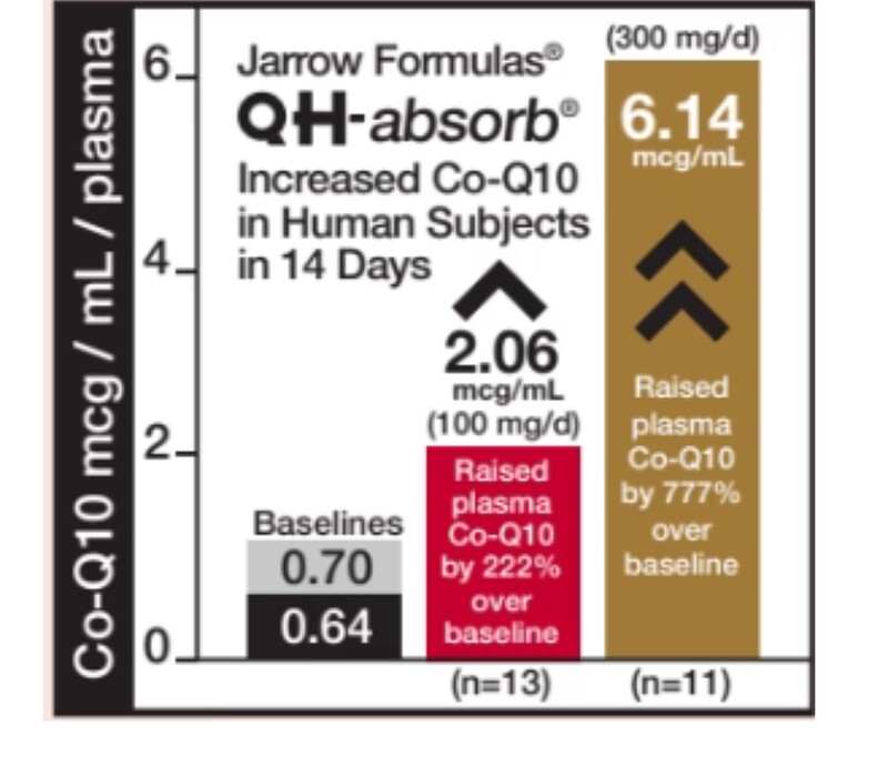 JARROW Ubiquinol QH-Absorb 200 mg. 30 S.G.
