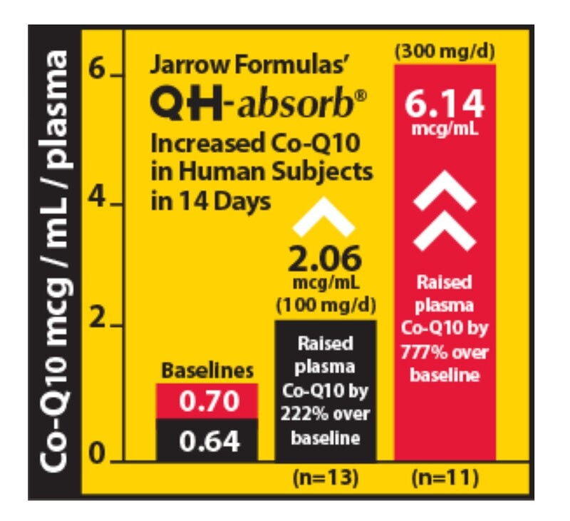 JARROW Ubiquinol QH Absorb 100 mg. 60 S.G.