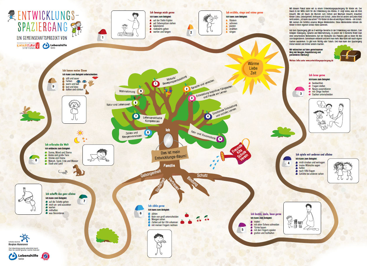 Plakat Entwicklungs-Spaziergang