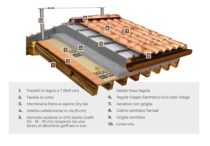 coperture