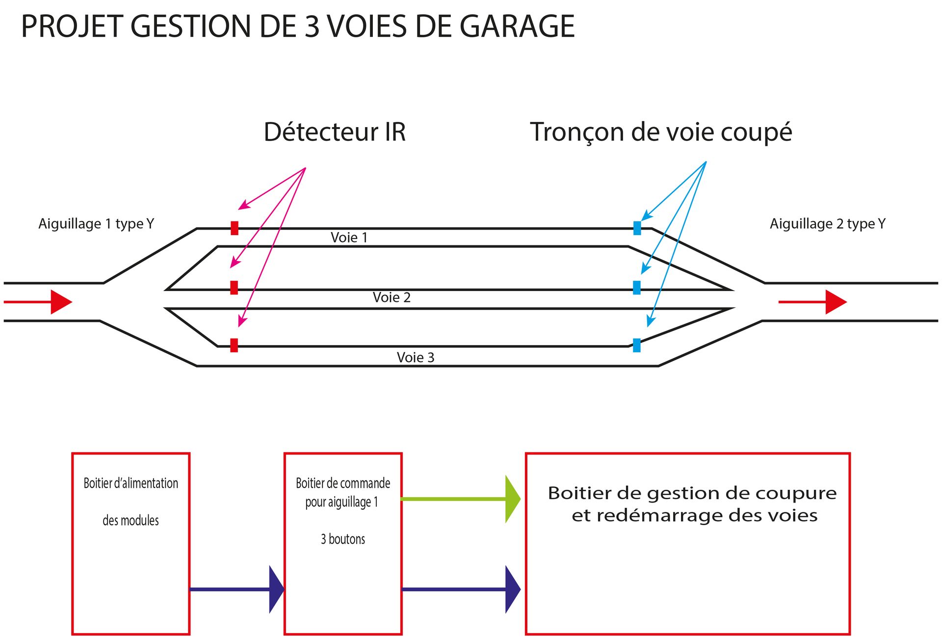 GESTION ELECTRONIQUE DE VOIES POUR GARE