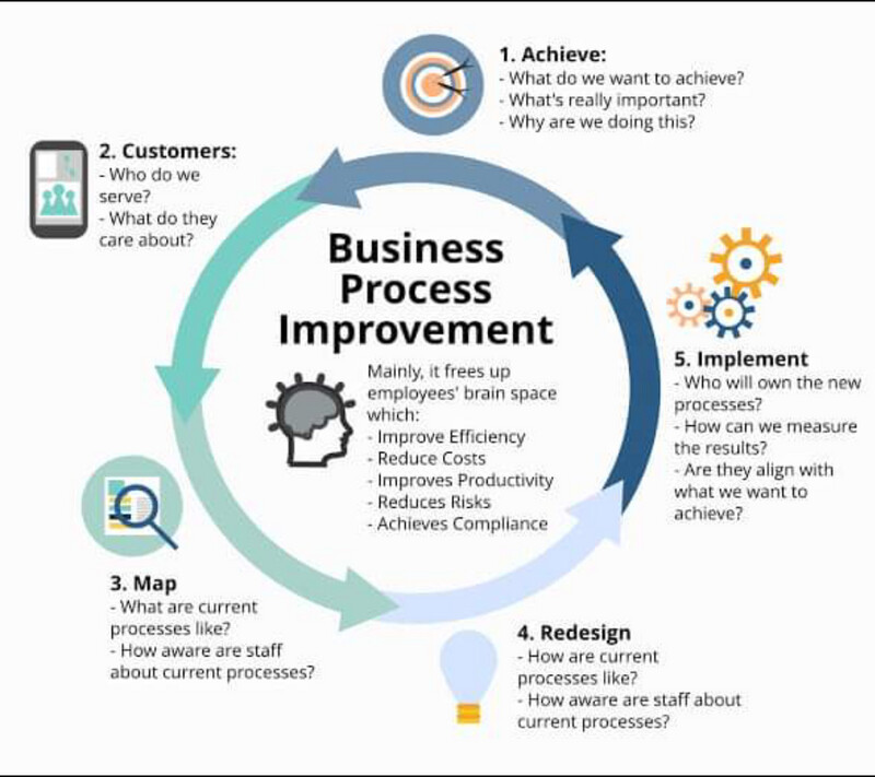 Business Operational Excellence and Process Improvement
