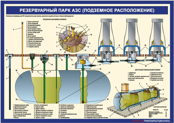 Схема работы насоса в резервуаре Плакат Оборудование автозаправочной станции