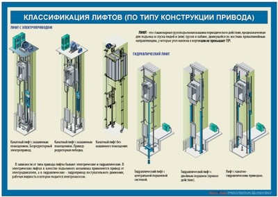 Комплект учебных плакатов "Устройство лифта"