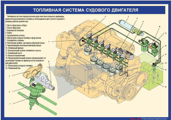 Топливная система исследовательский проект Плакат Устройство судового двигателя