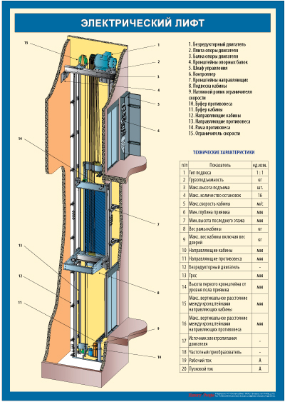 схема строения лифта. составляющие лифта. схема строения лифта. конструкция лифта и лифтовой шахты. электрический привод пассажирского лифта.