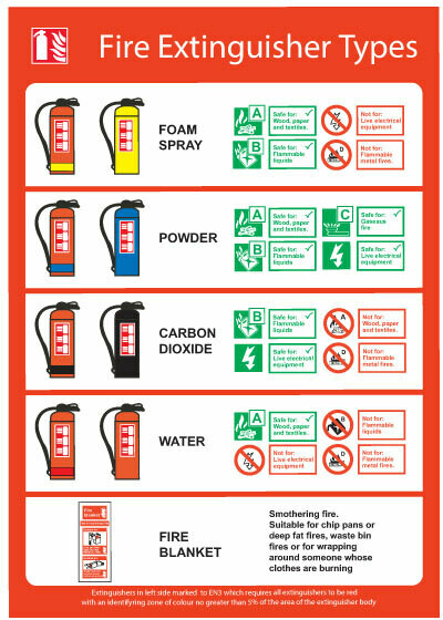 Типы огнетушителей (Fire extinguisher types)