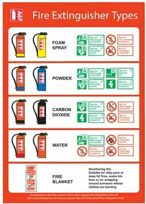 Типы огнетушителей (Fire extinguisher types)