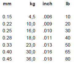 Maxima Braid 8 Ultragreen 300m Spule