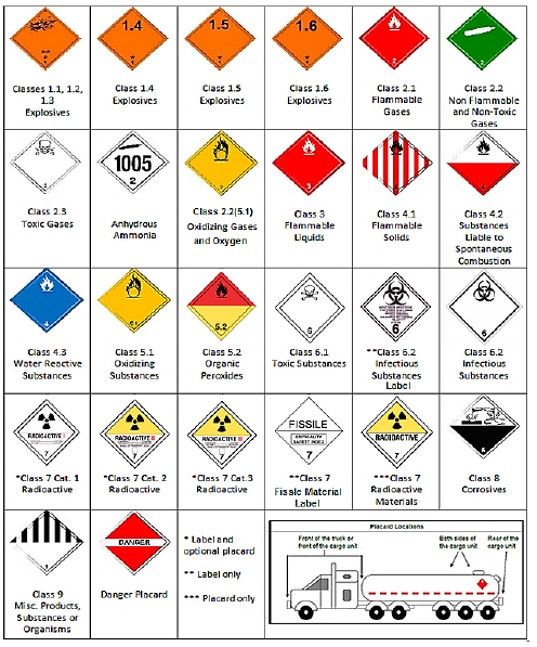 Transportation of Dangerous Goods (On demand)
