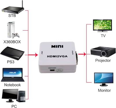HDMI2VGA MINI CONVERTIDOR HDMI A VGA