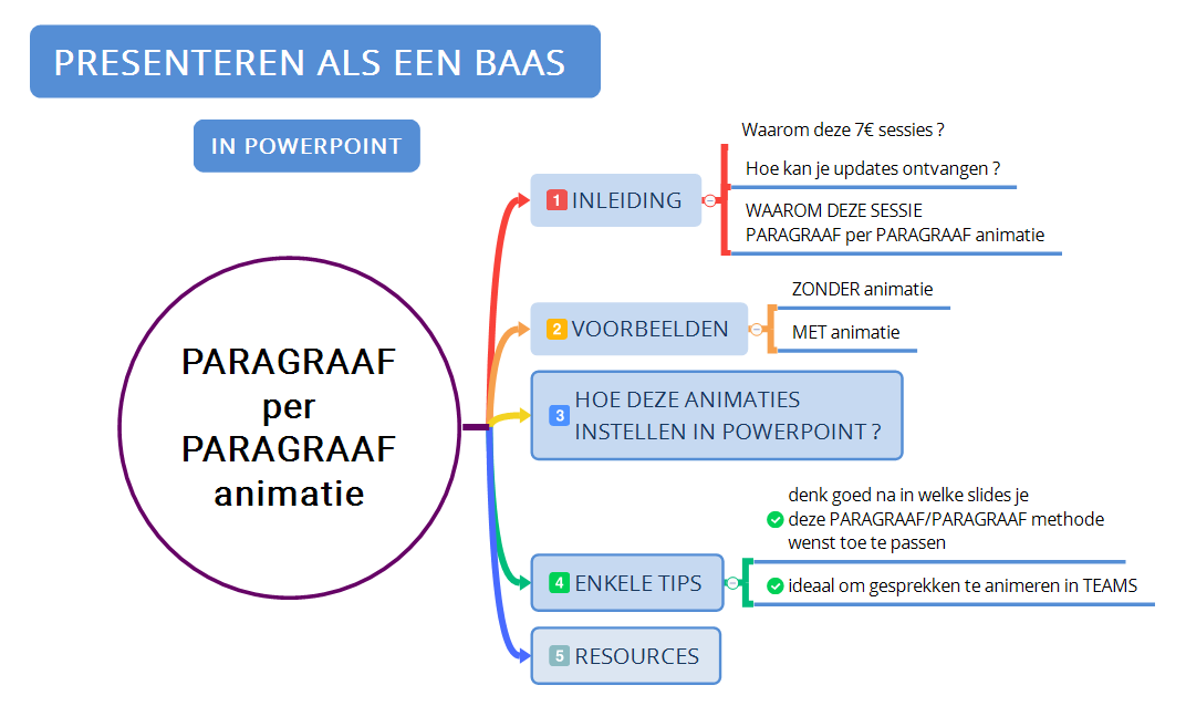 POWERPOINT - MODULE 1 - De Paragraaf per Paragraaf voorstelling