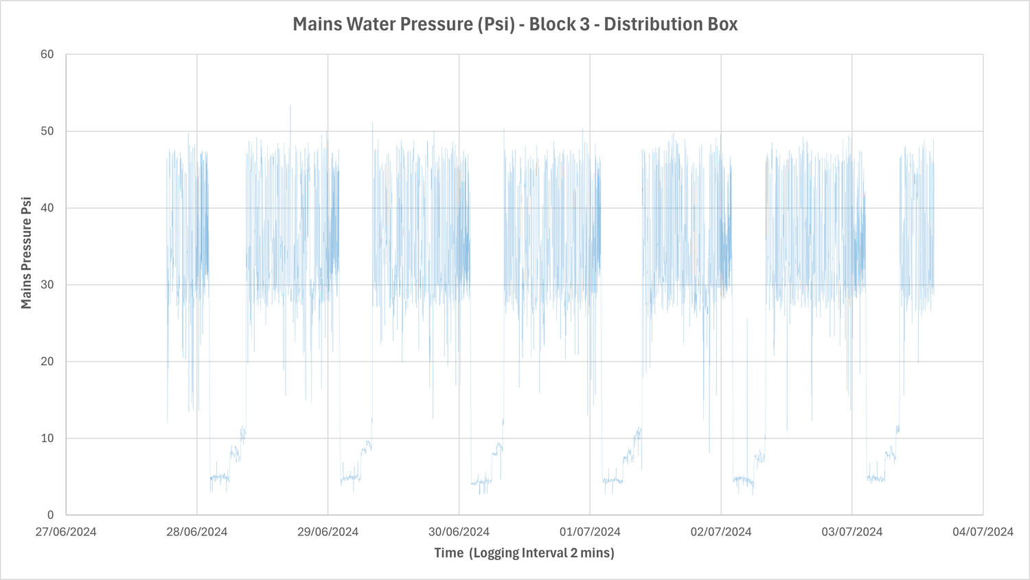 Mains Water Pressure Logging Instruments. Drinking Water Pressure Sensors.