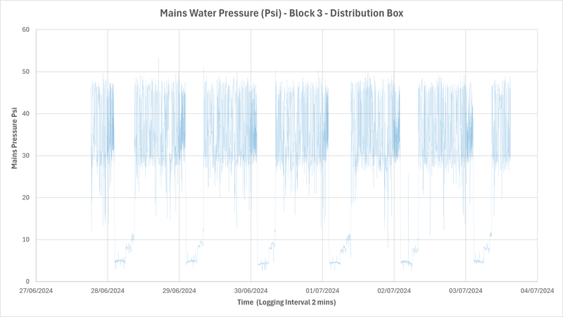 Mains Water Pressure Logging Instruments. Drinking Water Pressure Sensors.