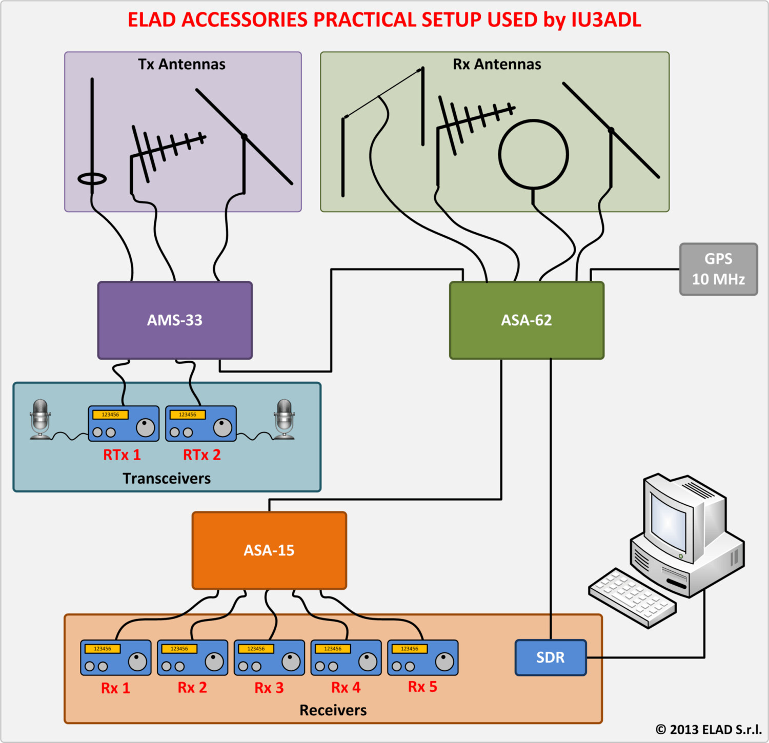 Switch per antenna AMS-33