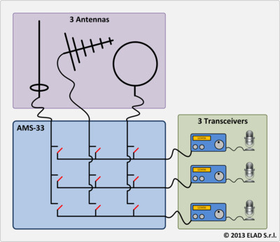 Switch per antenna AMS-33