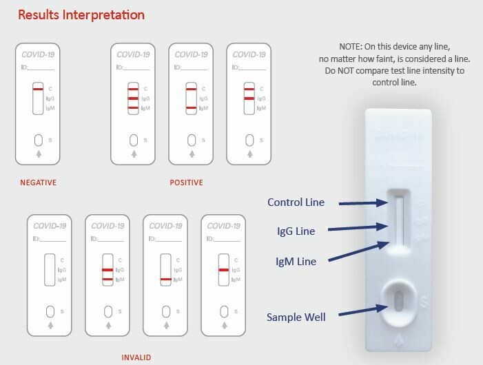COVID-19 IgM / IgG Rapid Test Kit (10 units) - PROFESSIONAL USE ONLY