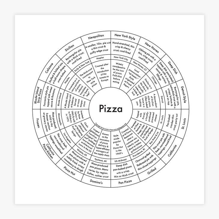 Pizza Chart
