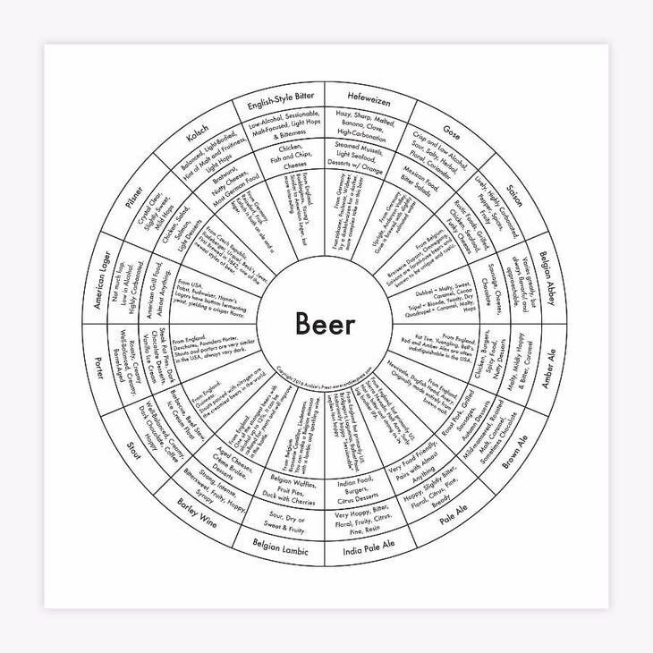 Beer Chart