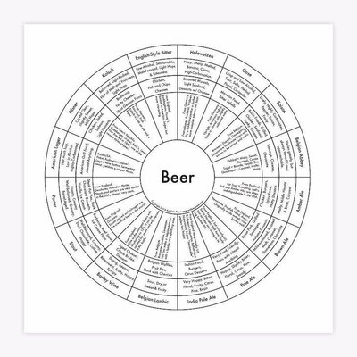 Beer Chart