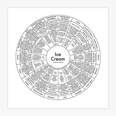 Ice Cream Chart