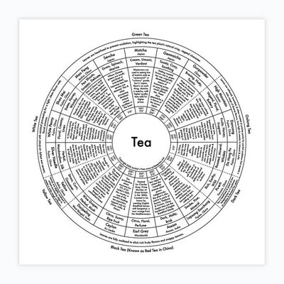 Tea Chart