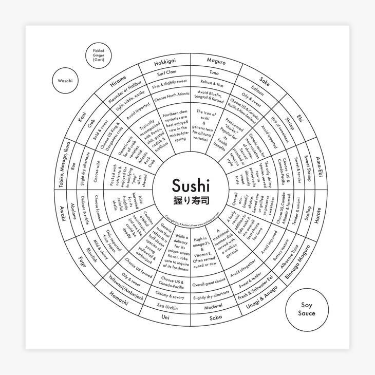 Sushi Chart