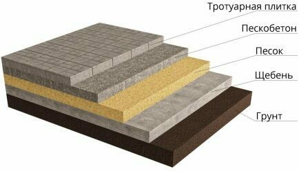 Укладка на готовое основание