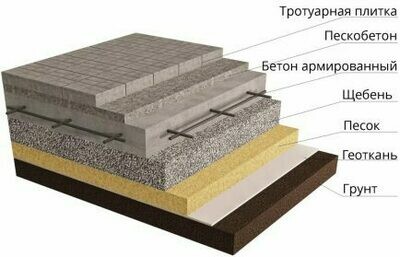 Укладка брусчатки с заливкой бетонной плиты