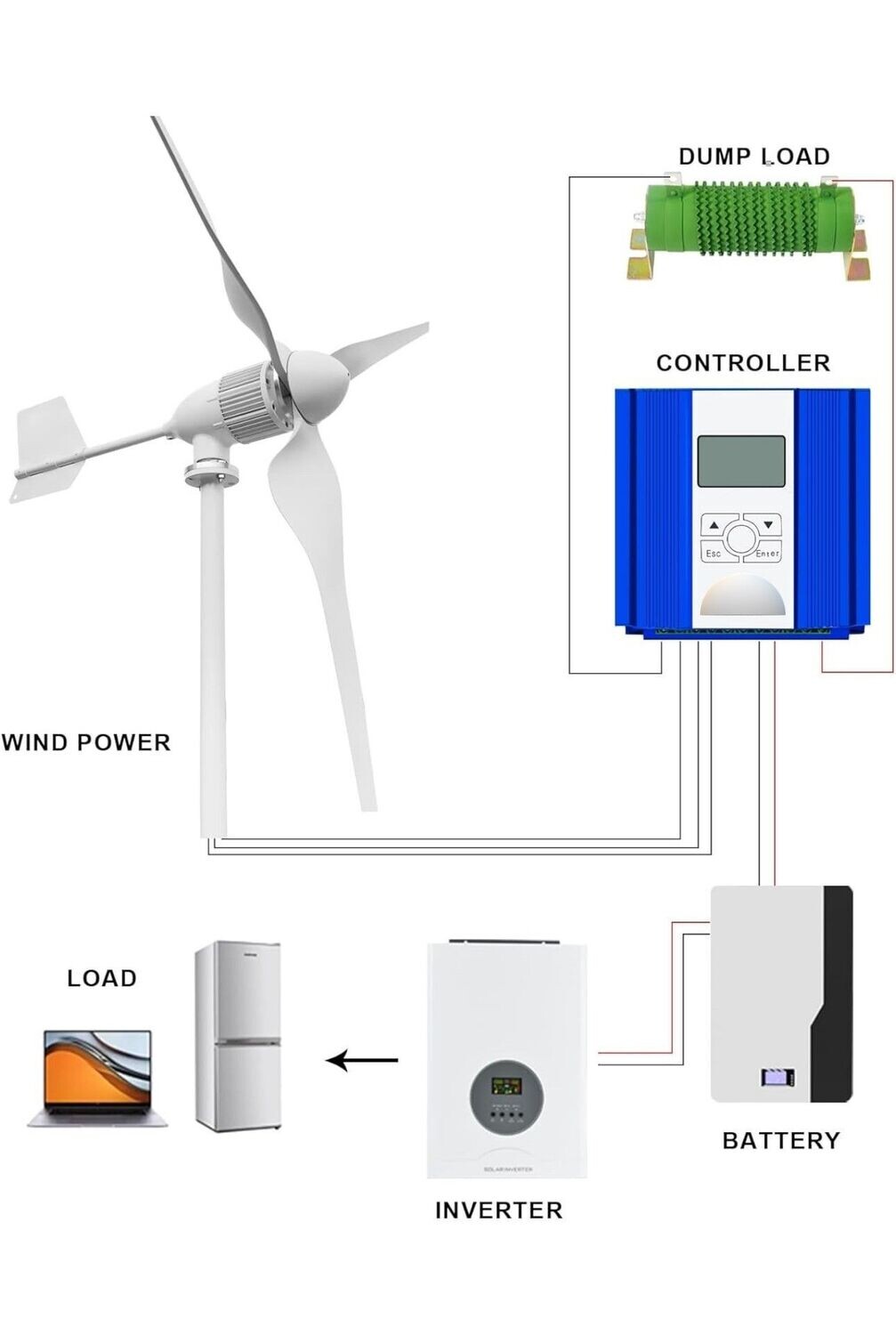 Windkraft-Komplettlösung ohne Solarmodule: Inklusive Windgenerator, 10-kWh-Speicher & 6kW Wechselrichter, Laderegler , Mastturm & Montagesystem