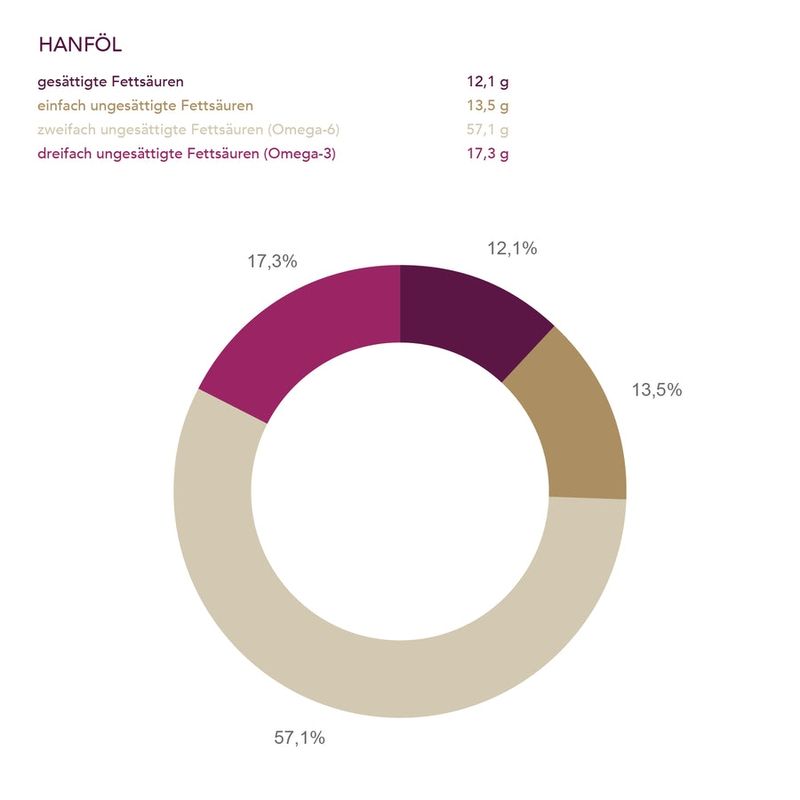 Hanföl Bio