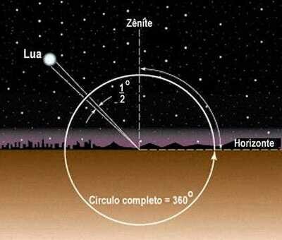 Curso Básico de Astrologia - Módulo 4 - Aspectos