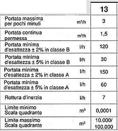 Contatore acqua fredda 1/2 q.asciutto codice prod: DSV16165