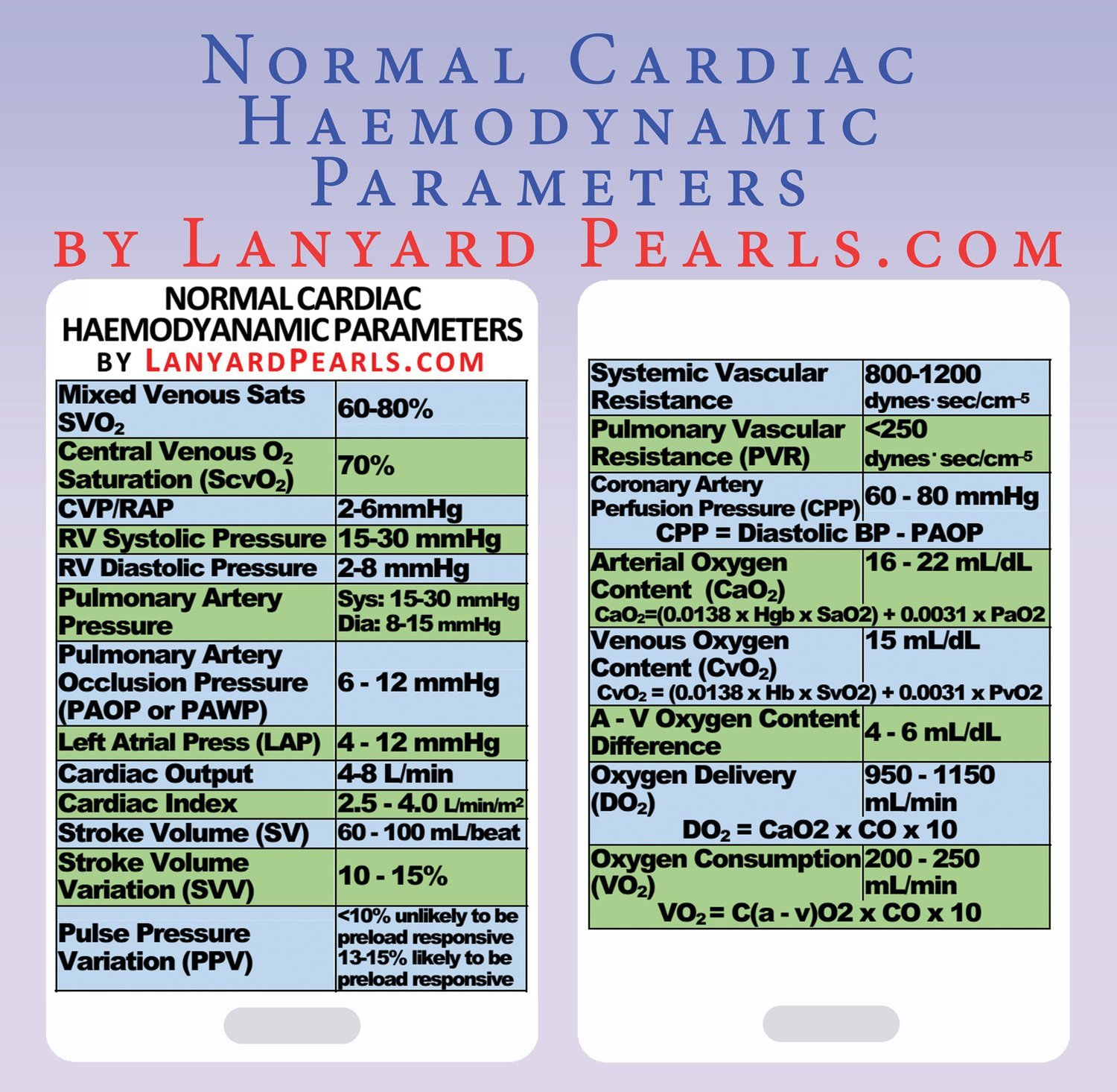 Normal Cardiac Haemodynamic Parameters