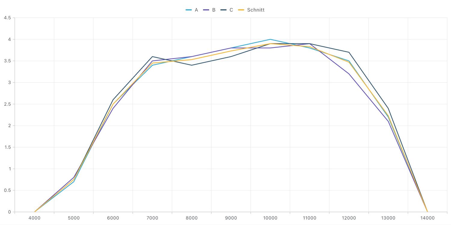 Leistungsmessung mit Protokoll