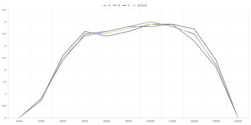 Leistungsmessung mit Protokoll