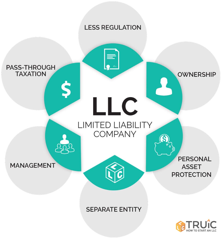LLC Formation