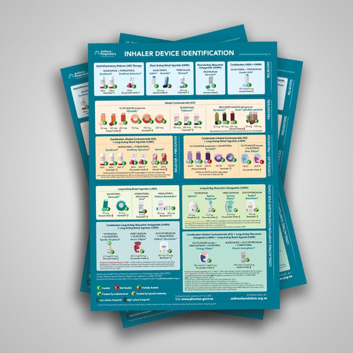NEW RELEASE - ARFNZ Inhaler Device Identification Chart June 2025
