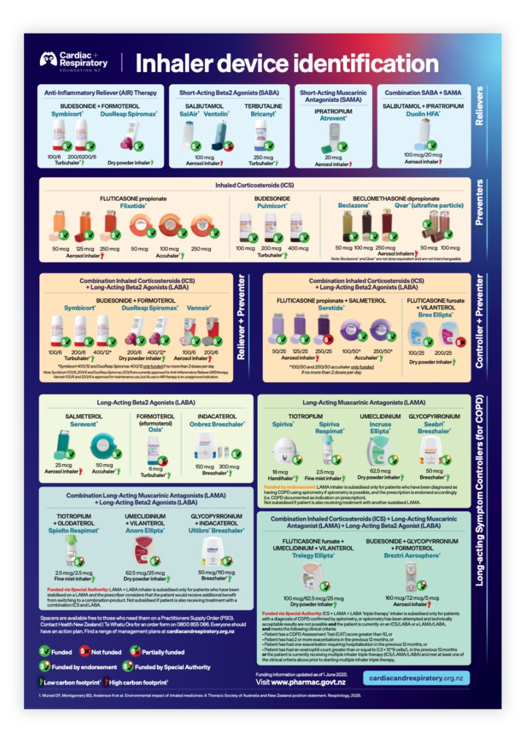 CRFNZ Inhaler Device Identification Chart June 2025