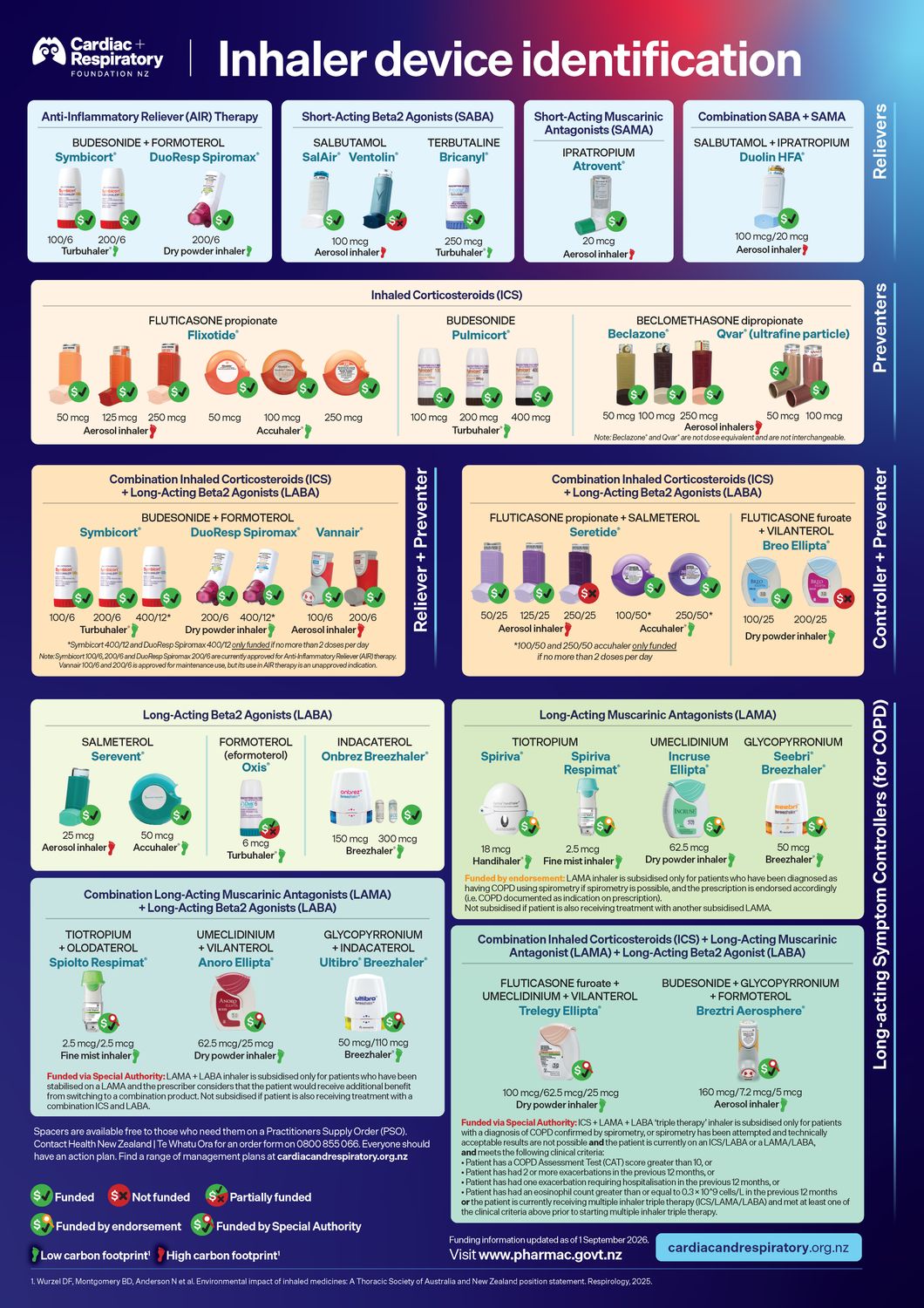 CRFNZ Inhaler Device Identification Chart September 2026