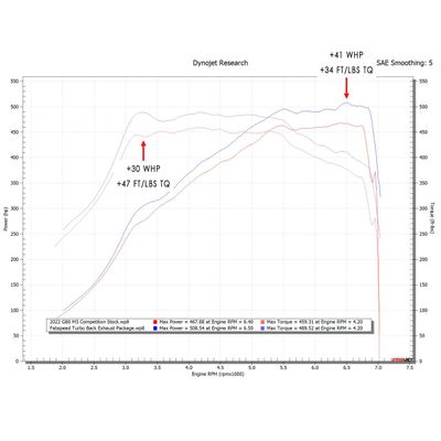 Fabspeed BMW M3/M4 (G80/G82) Turbo Back Exhaust Package (2021+)
