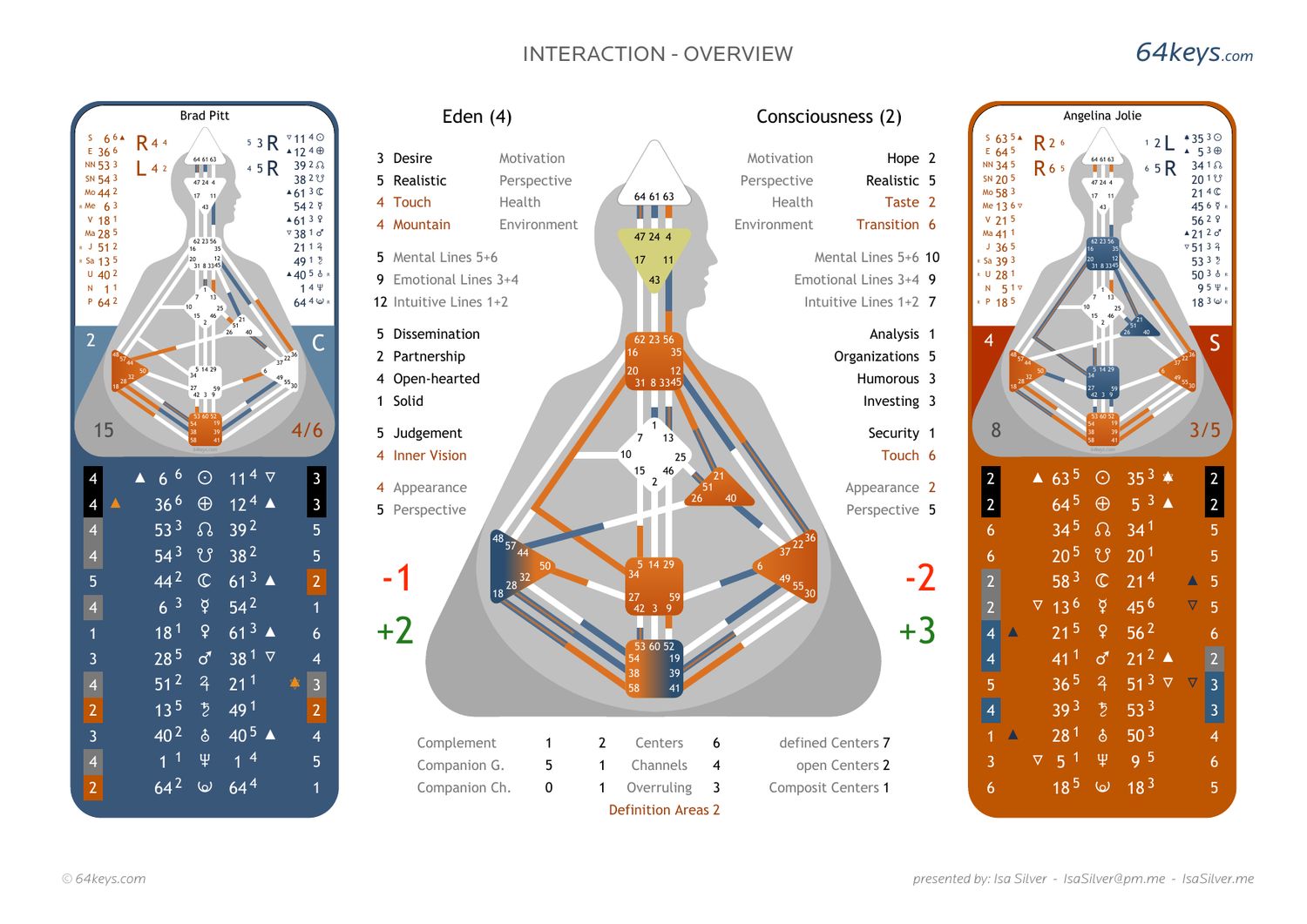 Human Design Partnership Analysis: Understand the Energetic Dynamics
