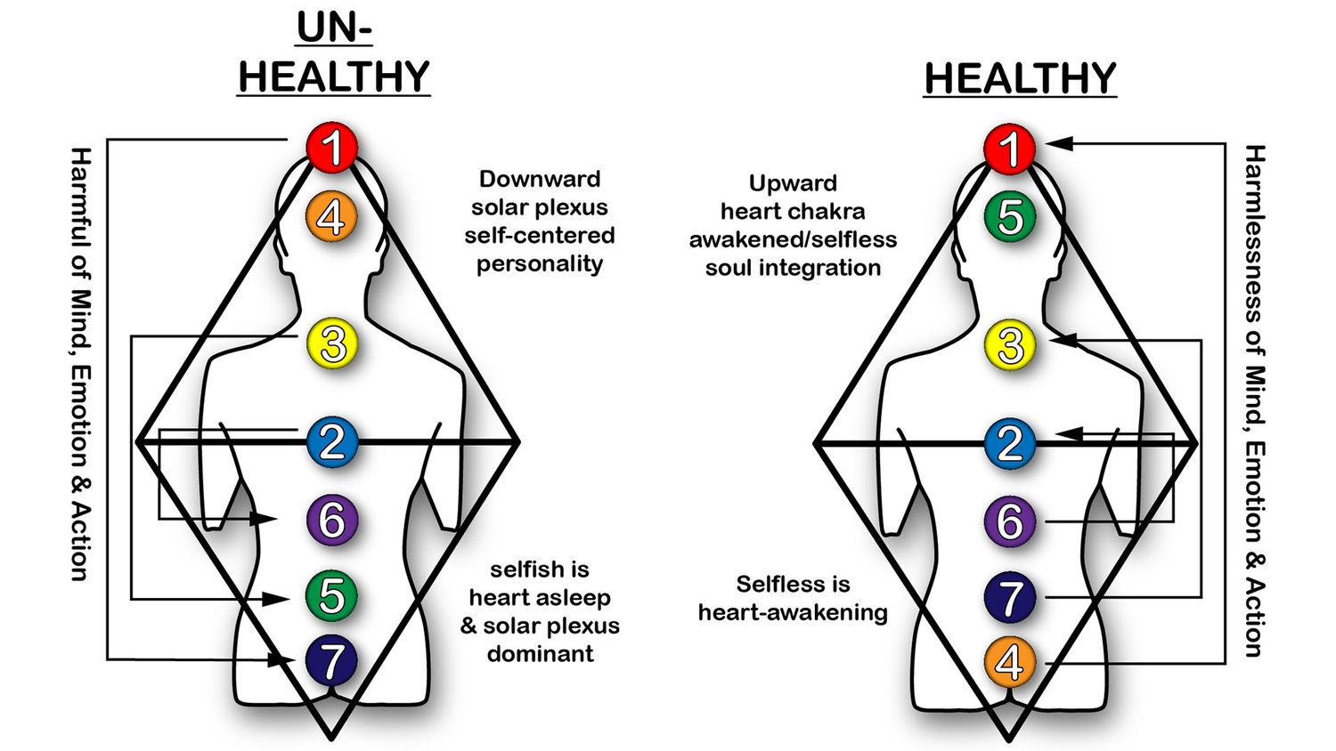 Healthy &amp; Unhealthy Chakras - Poster Print