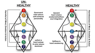 Healthy &amp; Unhealthy Chakras - Poster Print