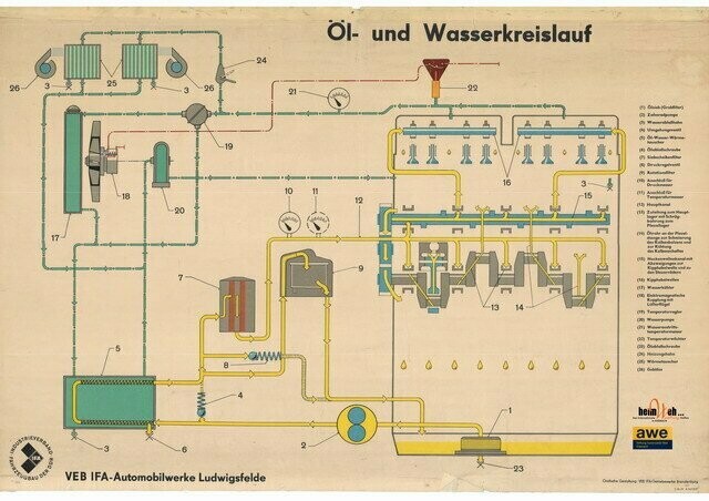 Technik-Lehrtafel-Öl-und-Wasserkreislauf-LKW Technik-Lehrtafel-Öl-und-Wasserkreislauf-LKW